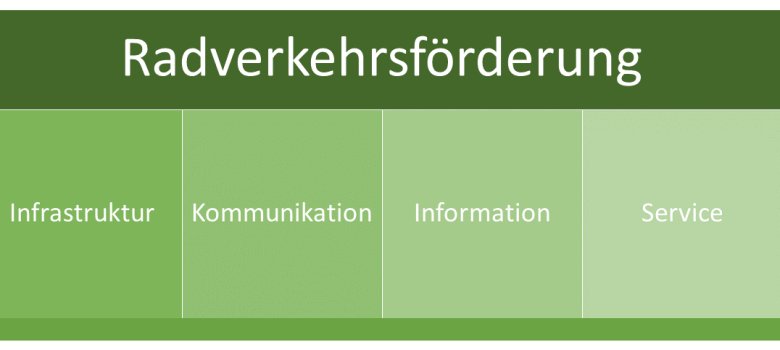 Bestandteile der Radverkehrsförderung