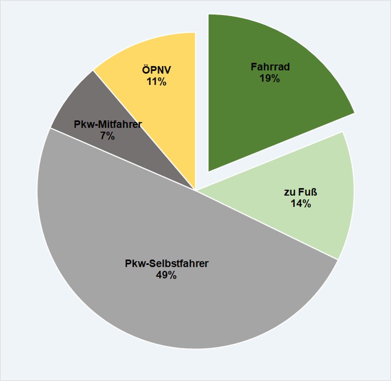 Kuchendiagramm zum Modal Split in Neufahrn
